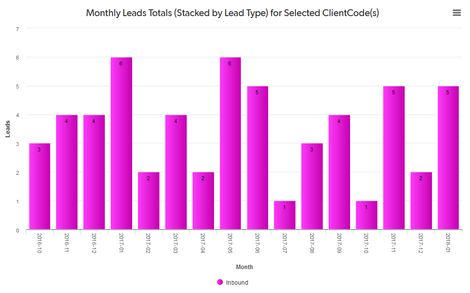 Steady leads from a database marketing campaign